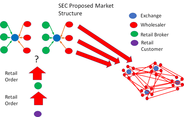 The SEC's Proposed Market Structure
