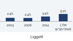 Liggett Market Share, Vector Group Market Share