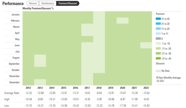 Swiss Helvetia Fund NAv Discount