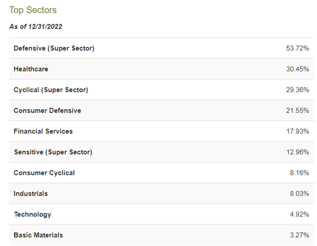 Swiss Helvetia Fund Sector Allocation