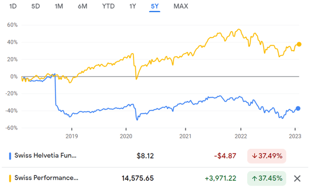 Swiss Helvetia Fund Relative Performance