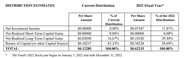 FY22 Distribution