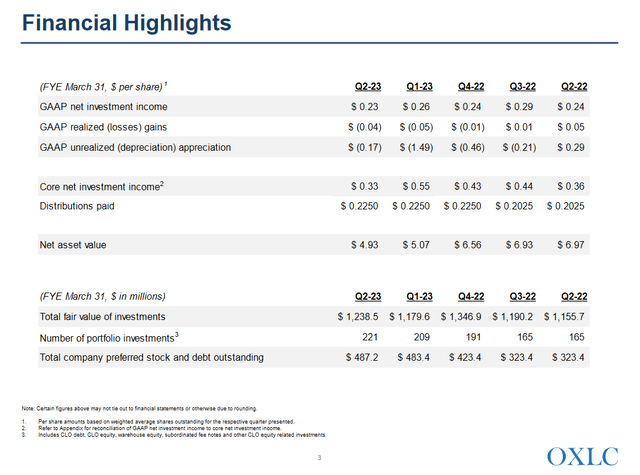 OXLC November 2022 Investor Presentation: Financial Highlights.