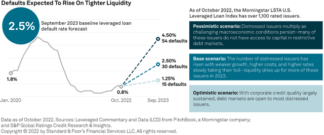 S&P Global: Expected Defaults Rate Projection.