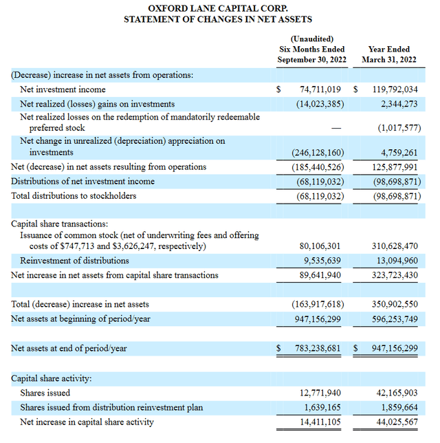 OXLC November Certified Shareholder Report: Changes in Net Assets.