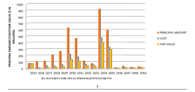 OXLC November Certified Shareholder Report: Portfolio Principal Versus Fair Value.