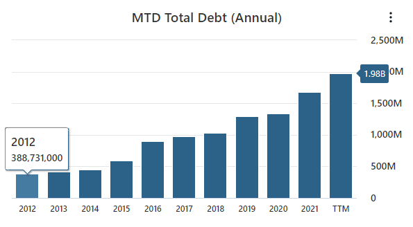 MTD Total Debt Data