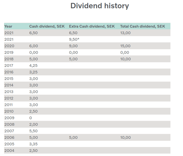 The Volvo Group Dividend