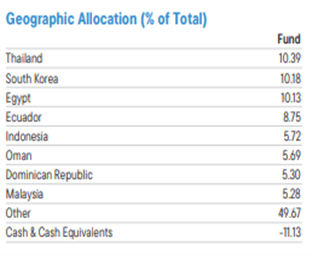 Templeton Emerging Markets Income Fund country weights