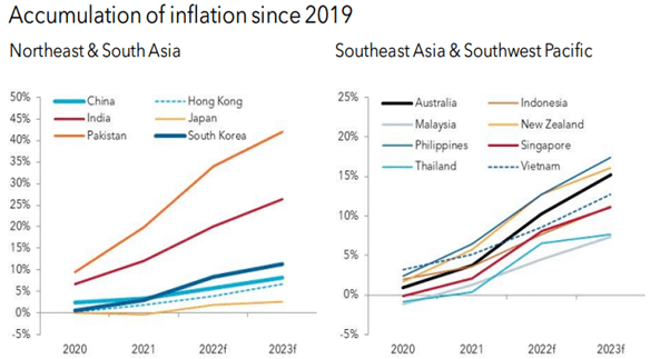 Asian inflation rates