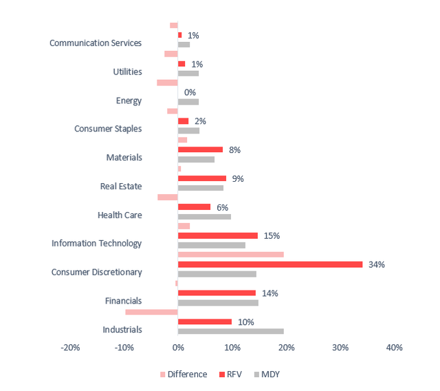 MDY and RFV comparison