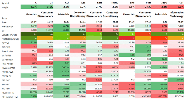RFV top ten holdings analysis