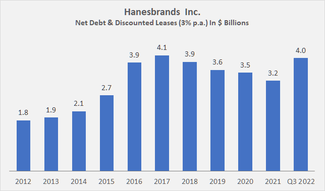 Historical development of net debt at Hanesbrands' [HBI]