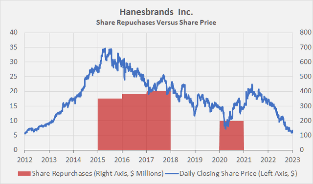 Share repurchases at Hanesbrands' [HBI], compared to the share price of HBI