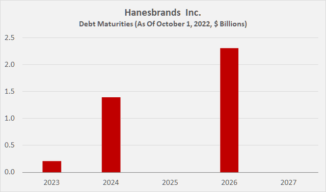 Debt maturity profile of Hanesbrands Inc. [HBI], taking into account the term loan, accounts receivable facility and revolving loan facility as of Q3 2022