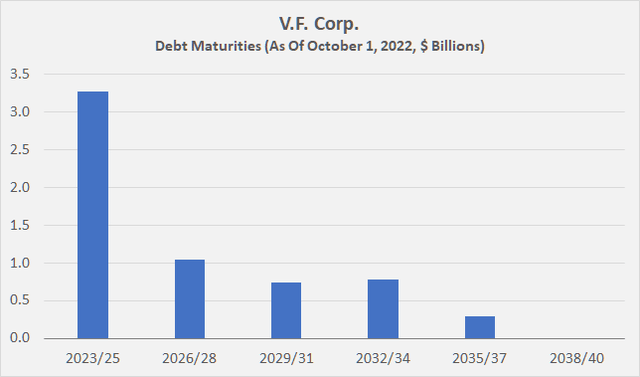 Debt maturity profile of V.F. Corp. [VFC], taking into account the repayment of the 2.05% 2022 notes, drawn revolver and long-term debt at the end of the second quarter of fiscal 2023