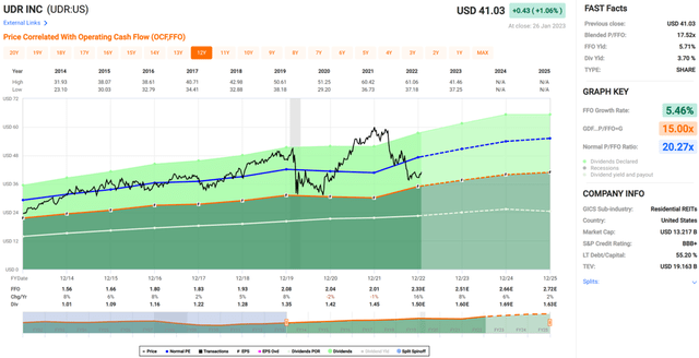 udr stock