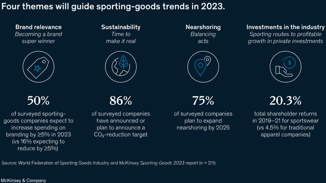 Four Trends For Sporting Goods