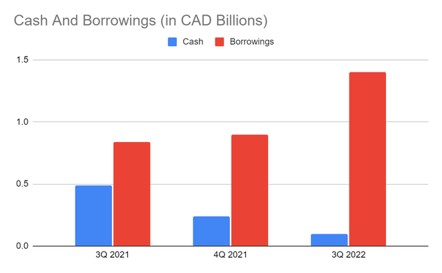 Cash And Cash Equivalents And Borrowings
