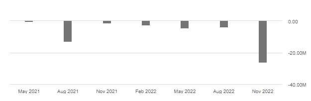 Operating income trend