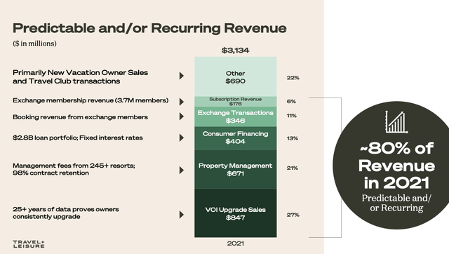 Revenue breakup