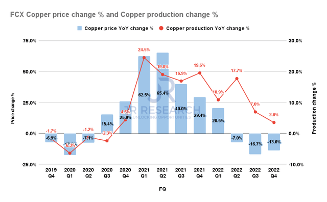 FCX copper price change % and production change %