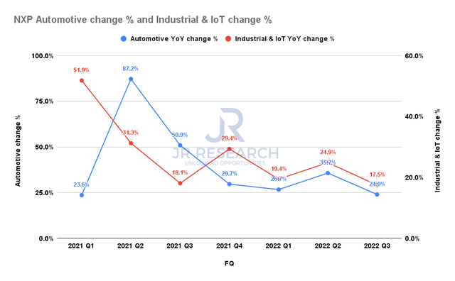 NXPI Auto revenue change % and Industrial revenue change %