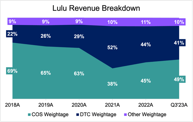 lululemon revenue breakdown