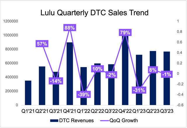 Lululemon quarterly DTC sales