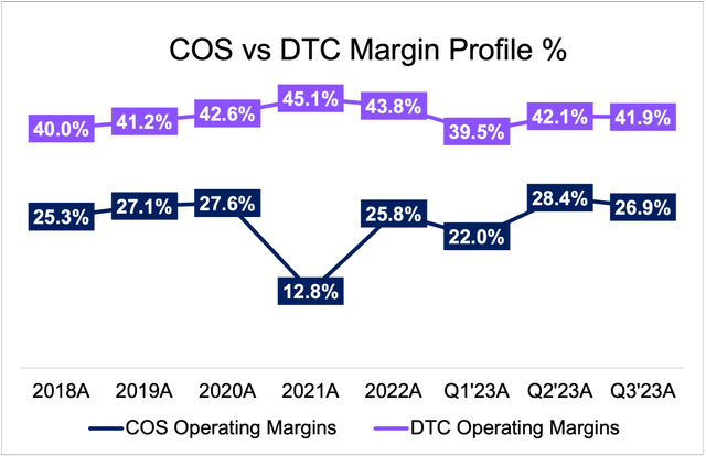 Lululemon COS vs DTC Margins
