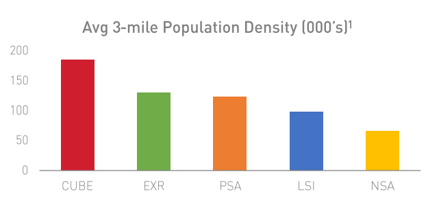 Avg Population Density