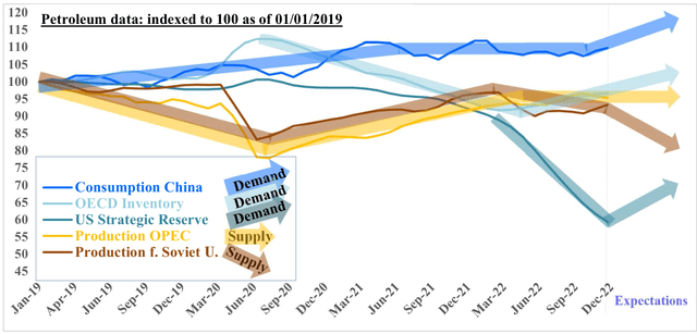 chart: Petroleum data: indexed to 100 as of 01/01/2019