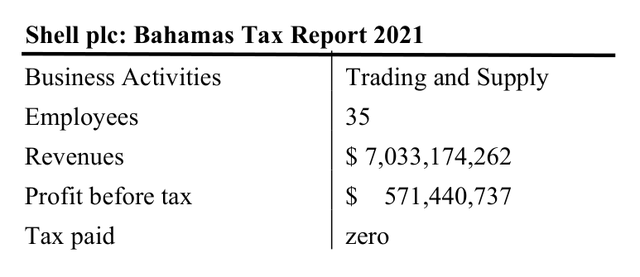 chart: Shell plc - Bahamas Tax Report 2021