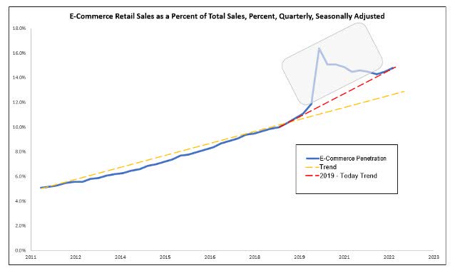 One chart sums up the forecasting challenges of this period clearer than any other: e-commerce sales as a percent of total retail sales