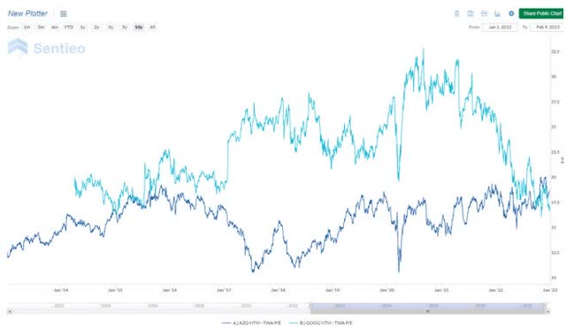 Chart of Alphabet’s (NASDAQ: GOOG) P/E ratio plotted against Autozone’s (NYSE: AZO).