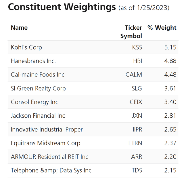 Top 10 index weights of SMHB
