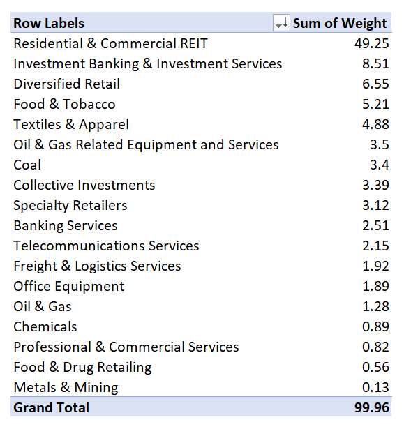 Industry weights of SMHB's underlying index
