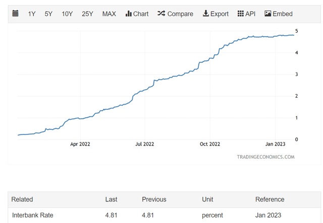 3M Libor has soared to 4.81%