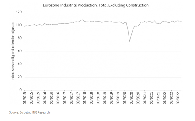 Eurozone industry holds up better than expected in the pandemic aftermath