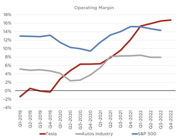 Operating margin