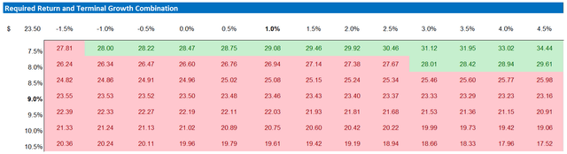 Intel valuation sensitivity table
