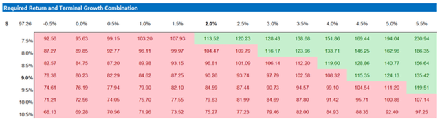 SAP valuation sensitivity table