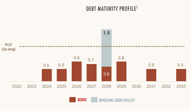 JDE Peet´s Debt Maturity Profile