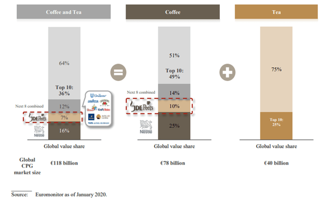 Coffee and Tea Market Valuation