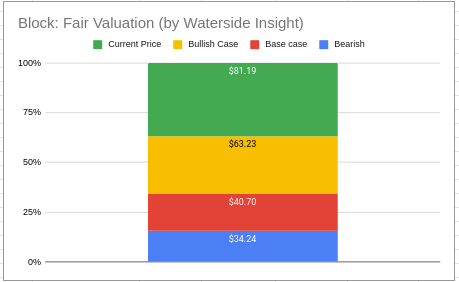 Block Stock Price Fair Valuation