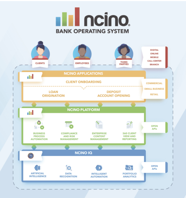 nCino bank operating system demonstration of its working