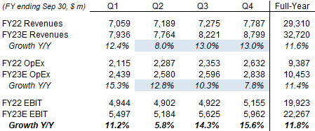 Visa FY23 Non-GAAP P&L Outlook By Quarter (Our Estimates)