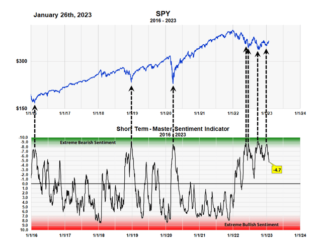 MT-MSI chart plotted against the S&P 500