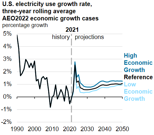US Projected Electric Demand Growth