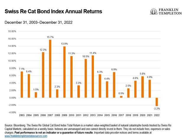 Swiss Re cat bond index